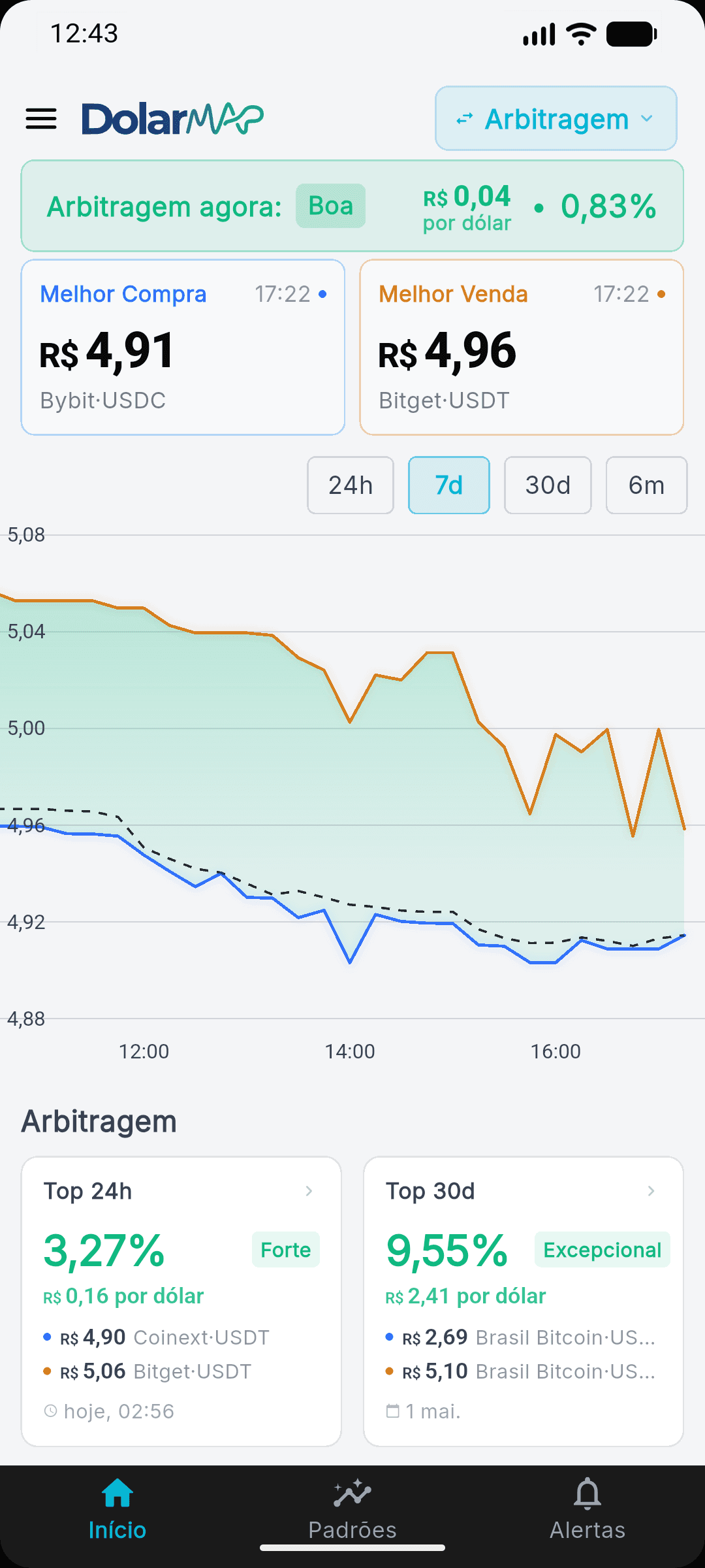 DolarMap arbitrage screen showing spread between bank and Binance
